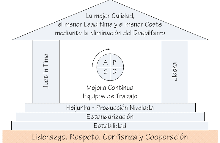 Resultado de imagen para La Casa Lean Manufacturing